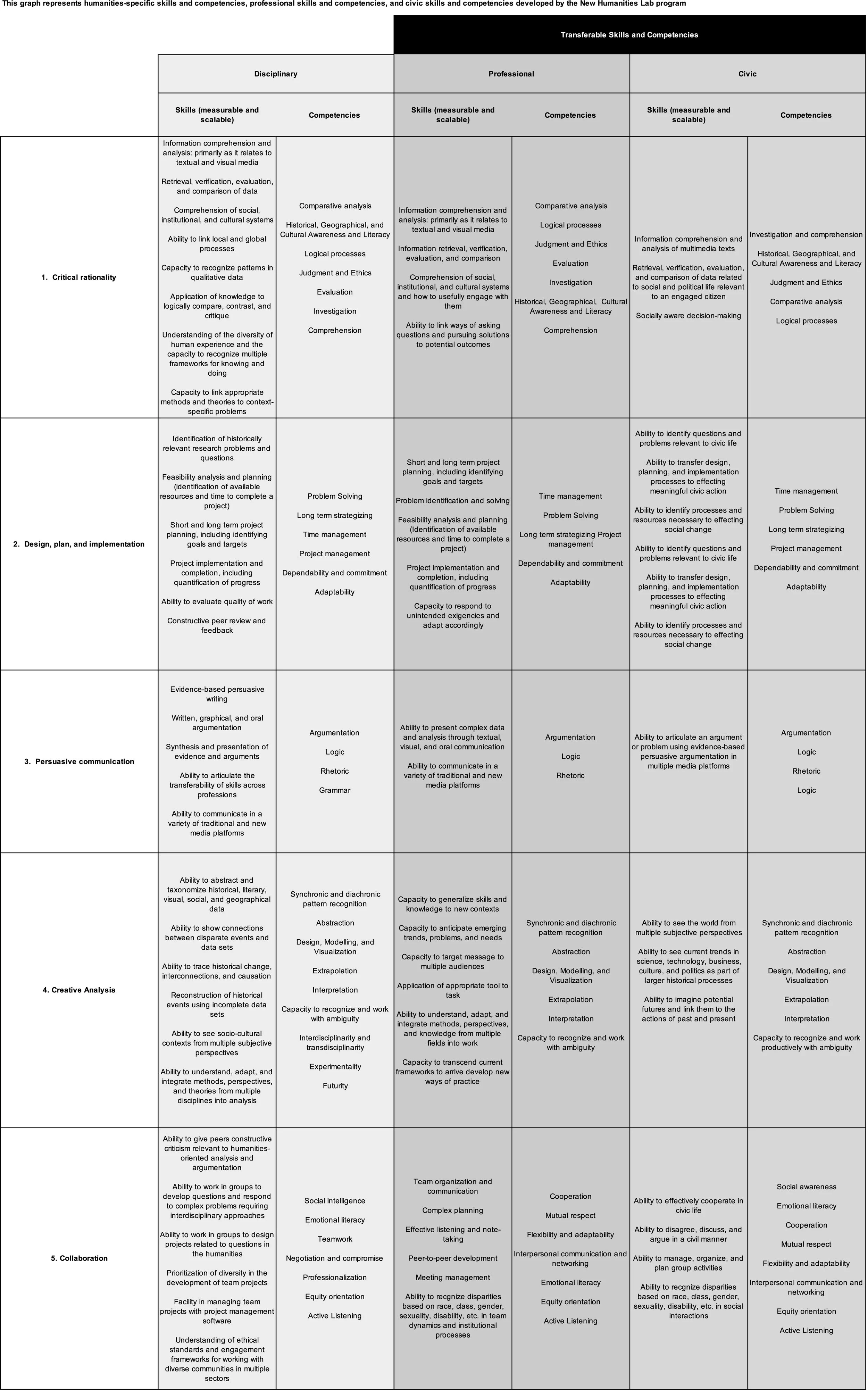 New Humanities Lab Curriculum Outcomes